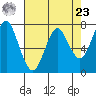 Warrenton tide chart for Tuesday, April 23, 2024