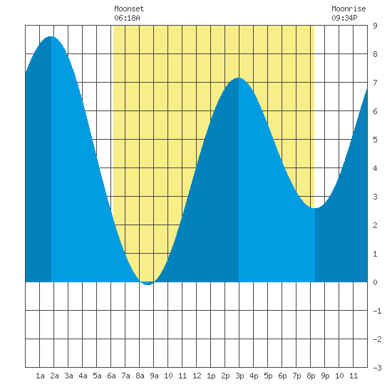 Warrenton tide chart for Wednesday, April 24, 2024
