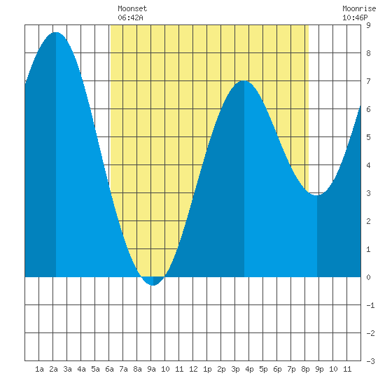 Warrenton tide chart for Thursday, April 25, 2024