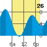 Warrenton tide chart for Friday, April 26, 2024