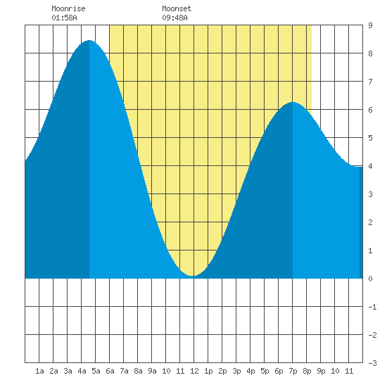 Warrenton tide chart for Monday, April 29, 2024