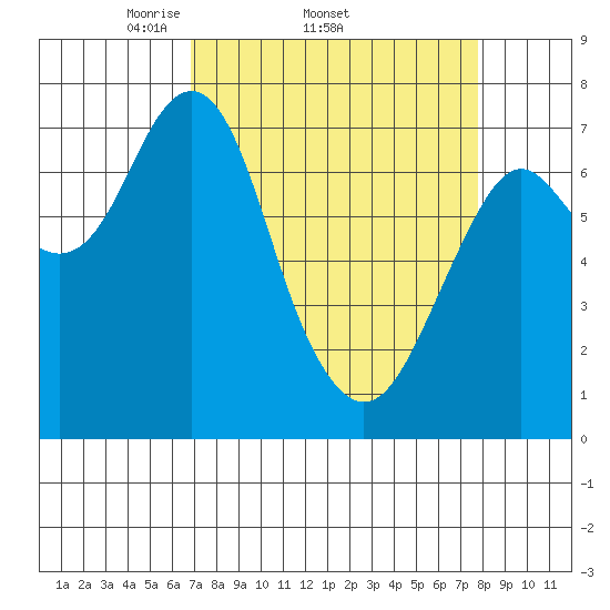Warrenton tide chart for Tuesday, April 2, 2024