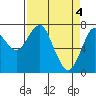 Warrenton tide chart for Thursday, April 4, 2024