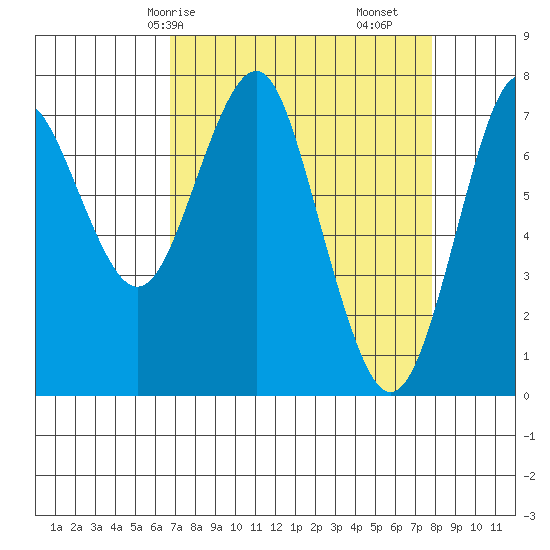 Warrenton tide chart for Friday, April 5, 2024
