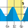 Warrenton tide chart for Friday, April 5, 2024