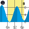 Warrenton tide chart for Monday, April 8, 2024