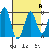 Warrenton tide chart for Tuesday, April 9, 2024
