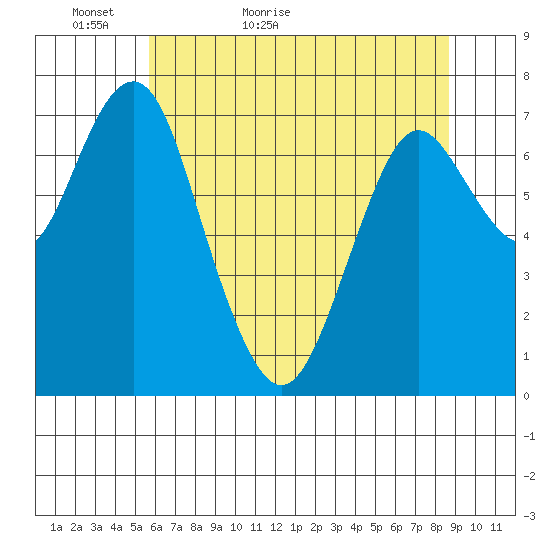 Warrenton tide chart for Monday, May 13, 2024