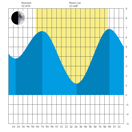 Warrenton tide chart for Wednesday, May 15, 2024