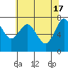 Warrenton tide chart for Friday, May 17, 2024