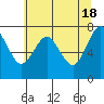Warrenton tide chart for Saturday, May 18, 2024