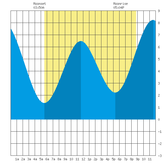 Warrenton tide chart for Sunday, May 19, 2024