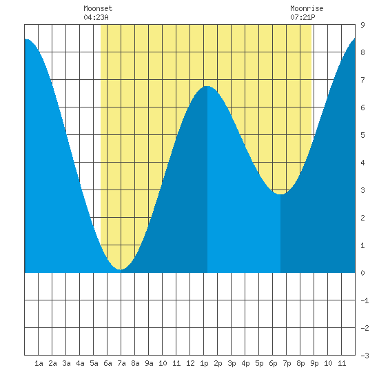 Warrenton tide chart for Tuesday, May 21, 2024