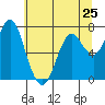 Warrenton tide chart for Saturday, May 25, 2024