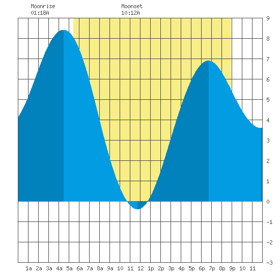 Warrenton tide chart for Tuesday, May 28, 2024