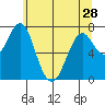 Warrenton tide chart for Tuesday, May 28, 2024
