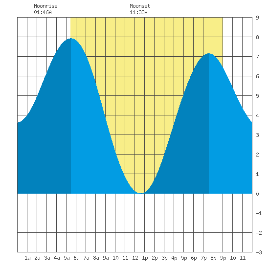 Warrenton tide chart for Wednesday, May 29, 2024