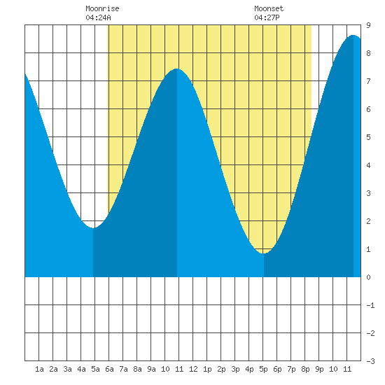 Warrenton tide chart for Saturday, May 4, 2024