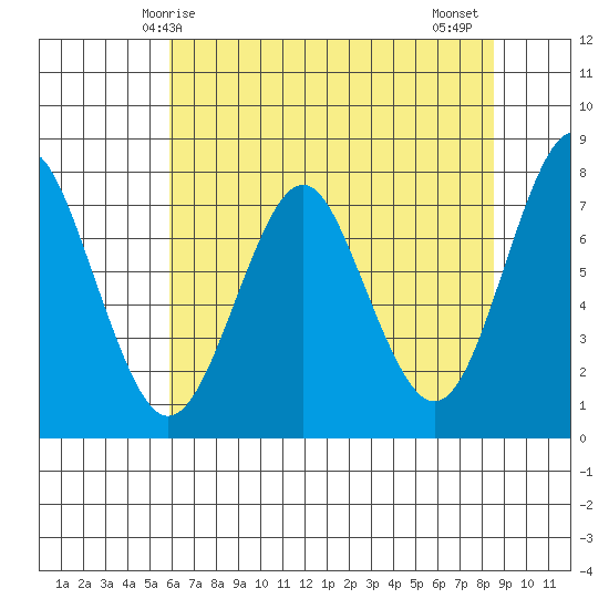 Warrenton tide chart for Sunday, May 5, 2024