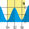Warrenton tide chart for Sunday, May 5, 2024
