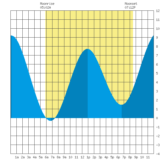 Warrenton tide chart for Monday, May 6, 2024