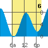 Warrenton tide chart for Monday, May 6, 2024