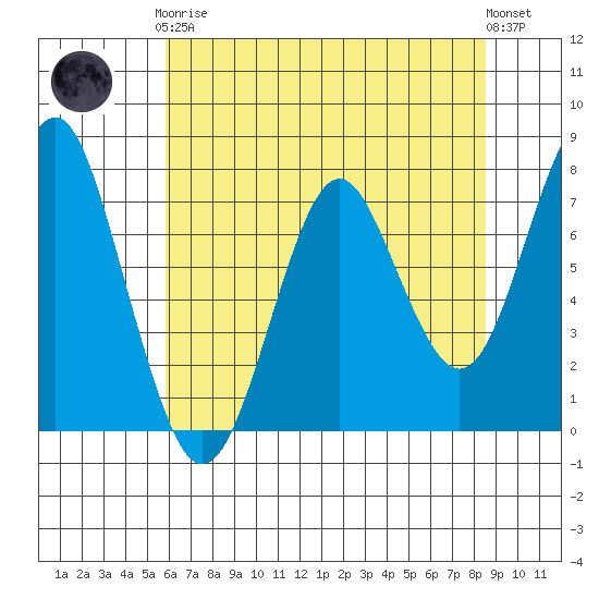 Warrenton tide chart for Tuesday, May 7, 2024