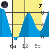 Warrenton tide chart for Tuesday, May 7, 2024