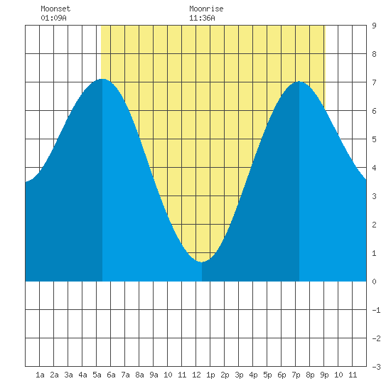 Warrenton tide chart for Wednesday, June 12, 2024