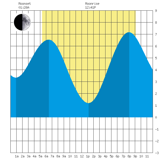 Warrenton tide chart for Thursday, June 13, 2024
