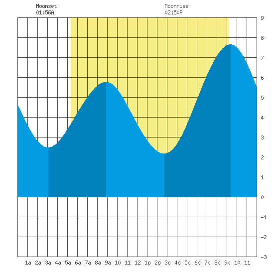 Warrenton tide chart for Saturday, June 15, 2024