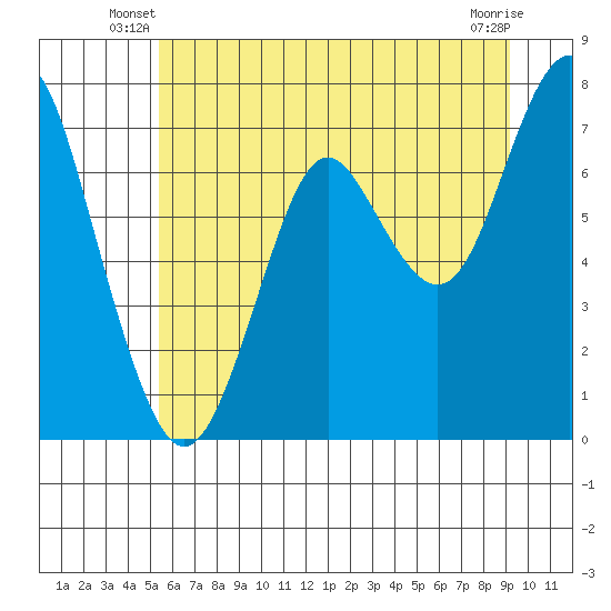 Warrenton tide chart for Wednesday, June 19, 2024