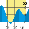 Warrenton tide chart for Saturday, June 22, 2024
