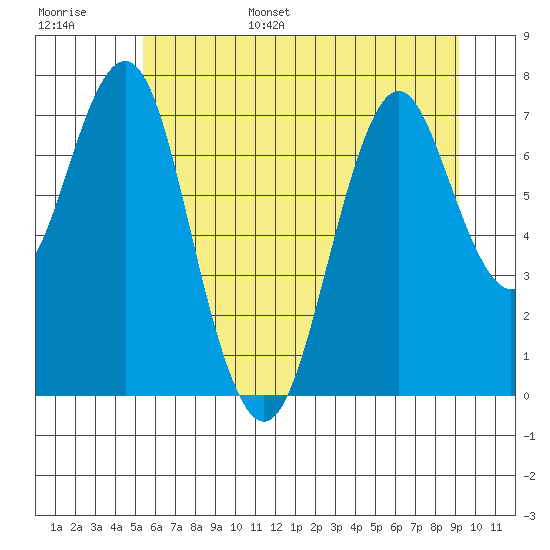 Warrenton tide chart for Wednesday, June 26, 2024