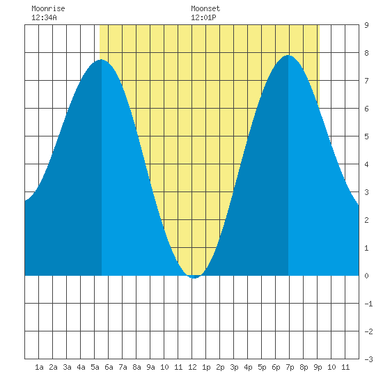 Warrenton tide chart for Thursday, June 27, 2024