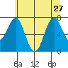 Warrenton tide chart for Thursday, June 27, 2024