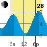 Warrenton tide chart for Friday, June 28, 2024