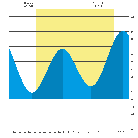 Warrenton tide chart for Sunday, June 2, 2024