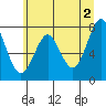 Warrenton tide chart for Sunday, June 2, 2024