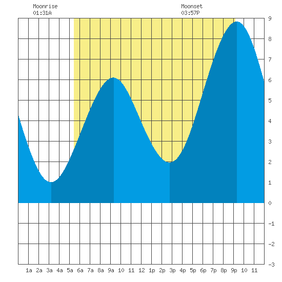 Warrenton tide chart for Sunday, June 30, 2024