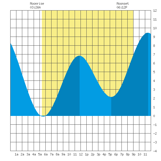 Warrenton tide chart for Monday, June 3, 2024