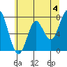 Warrenton tide chart for Tuesday, June 4, 2024