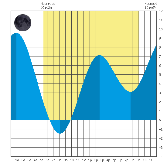 Warrenton tide chart for Thursday, June 6, 2024