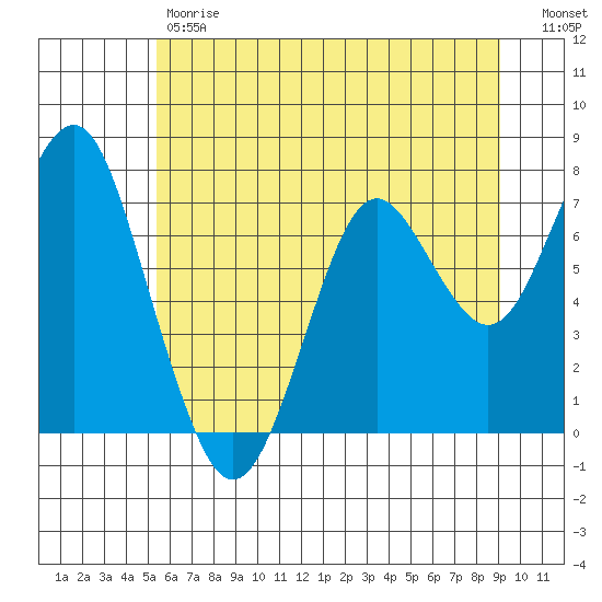Warrenton tide chart for Friday, June 7, 2024