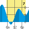 Warrenton tide chart for Friday, June 7, 2024