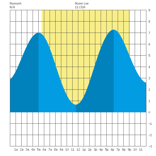 Warrenton tide chart for Thursday, July 11, 2024