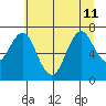 Warrenton tide chart for Thursday, July 11, 2024