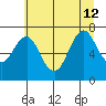 Warrenton tide chart for Friday, July 12, 2024