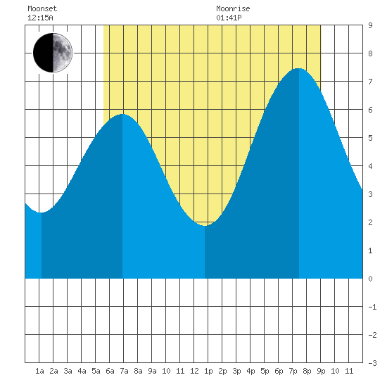 Warrenton tide chart for Saturday, July 13, 2024