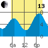Warrenton tide chart for Saturday, July 13, 2024